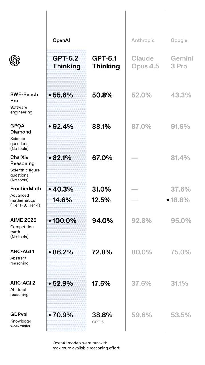 GPT-5.2 Benchmark Results